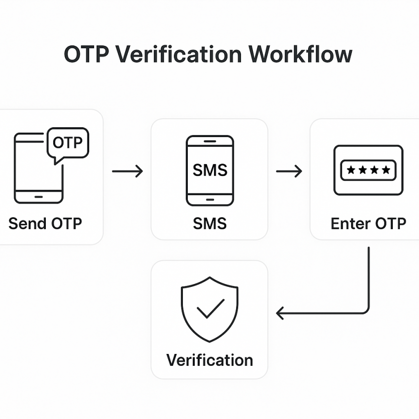How OTP verification works and why it matters - OTP workflow illustration